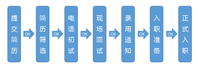 智友联招聘流程.png